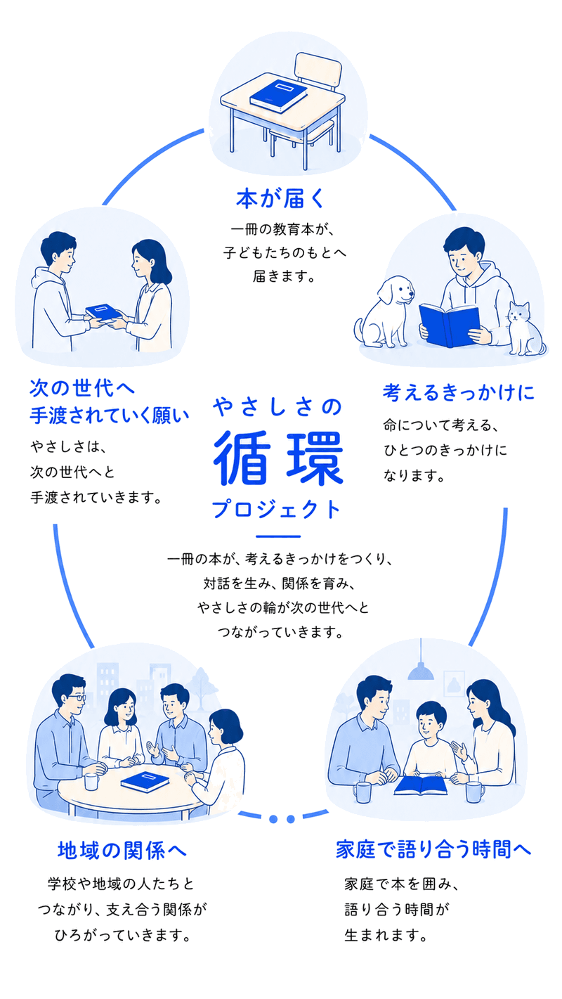 やさしさの循環の図:一冊の本が子どもへ届き、考えるきっかけとなり、家庭・地域・次の世代へ広がっていく